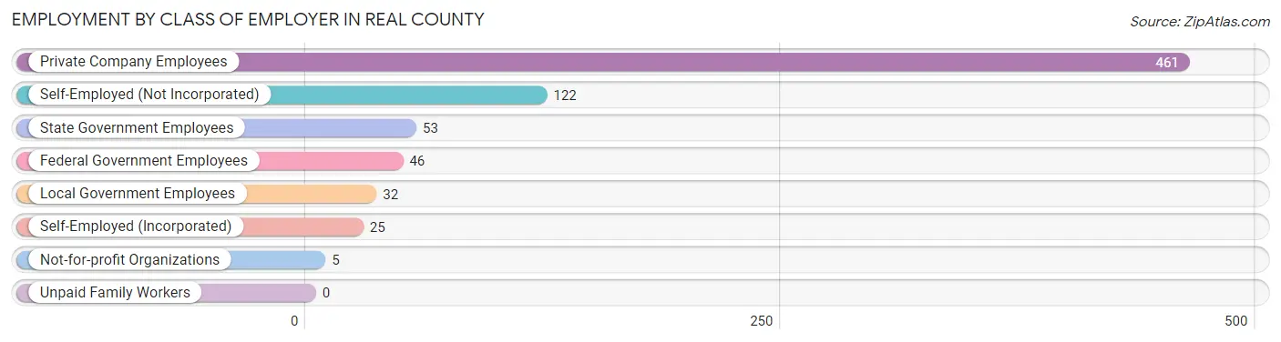 Employment by Class of Employer in Real County
