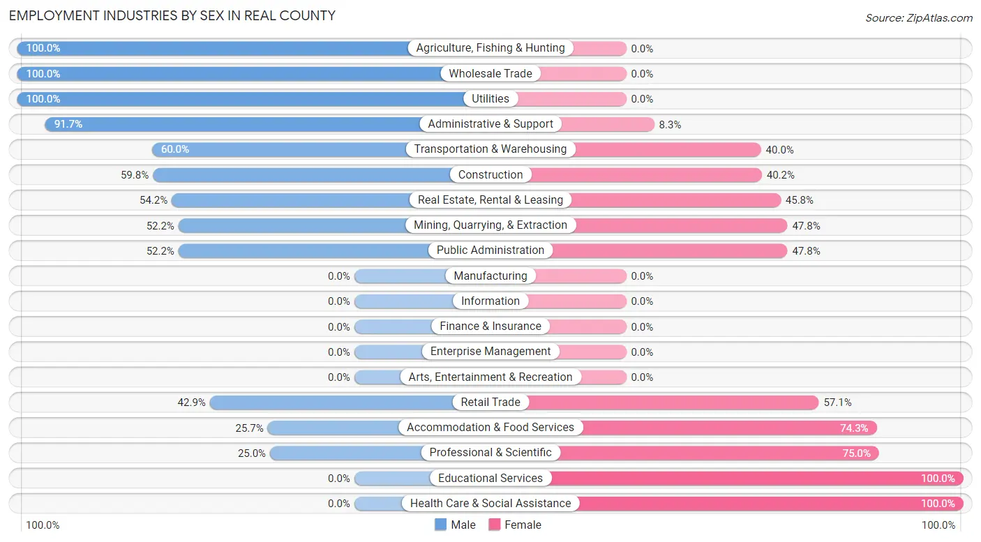 Employment Industries by Sex in Real County