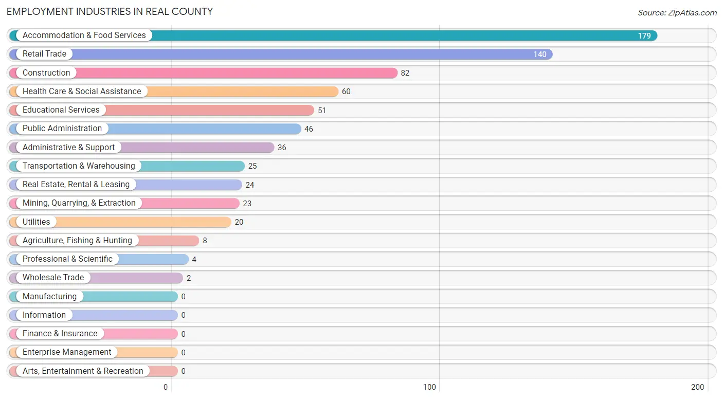 Employment Industries in Real County