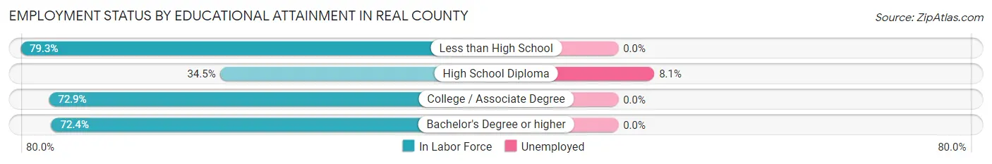 Employment Status by Educational Attainment in Real County