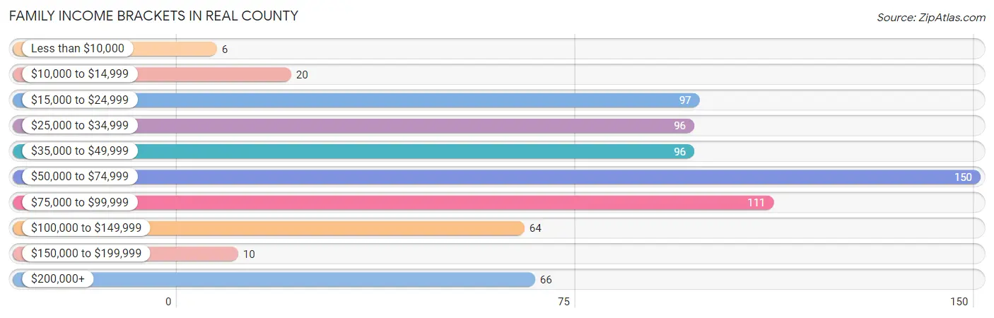 Family Income Brackets in Real County
