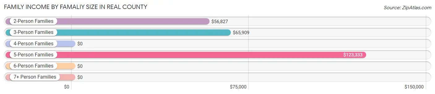 Family Income by Famaliy Size in Real County