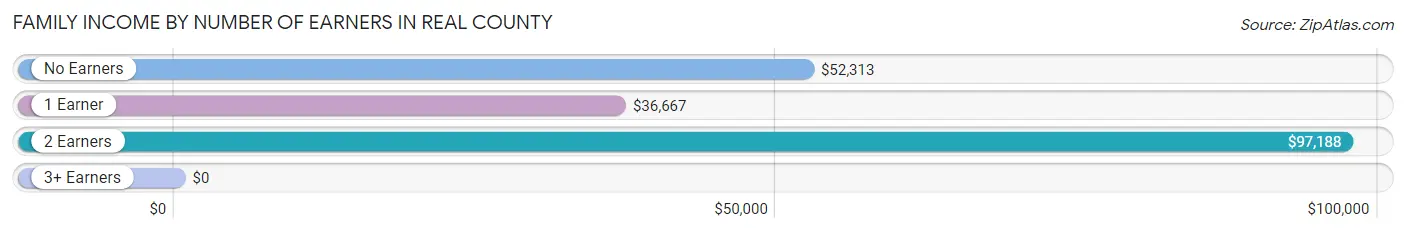 Family Income by Number of Earners in Real County