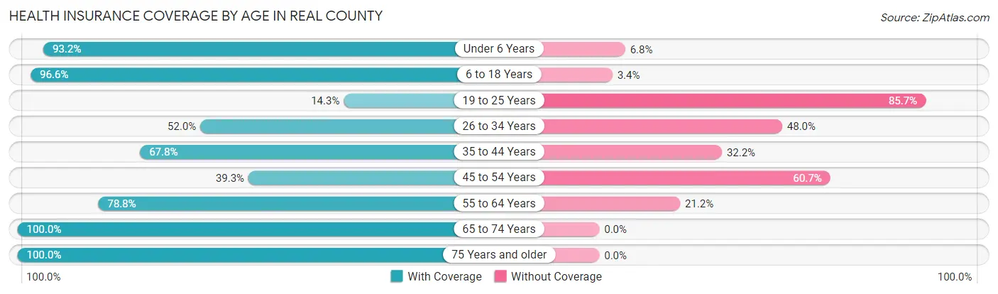 Health Insurance Coverage by Age in Real County