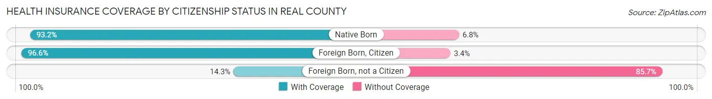 Health Insurance Coverage by Citizenship Status in Real County