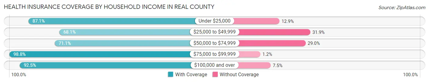Health Insurance Coverage by Household Income in Real County