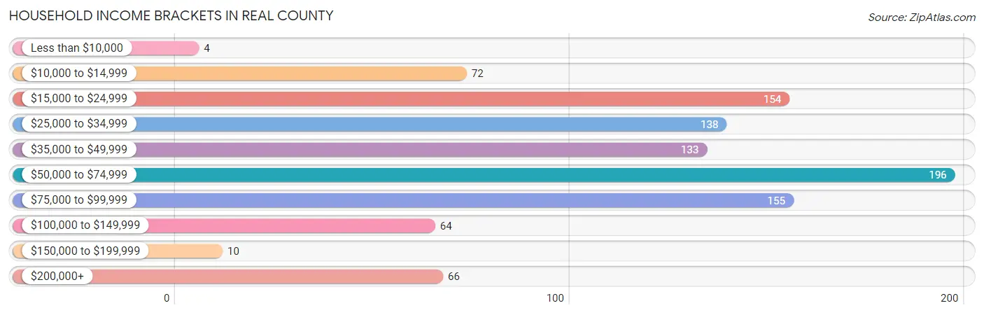 Household Income Brackets in Real County