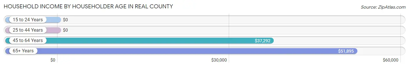 Household Income by Householder Age in Real County