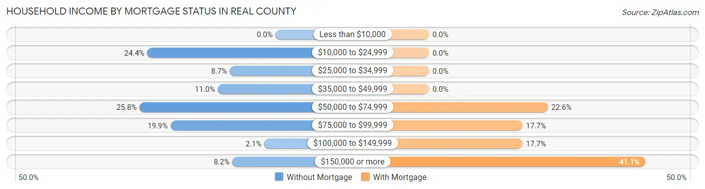 Household Income by Mortgage Status in Real County
