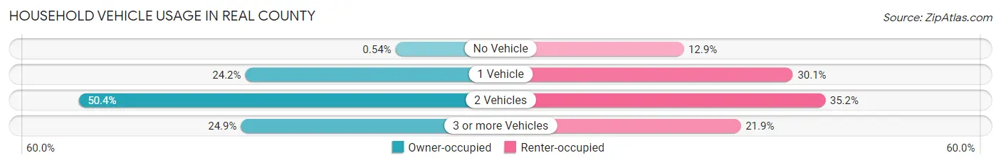 Household Vehicle Usage in Real County