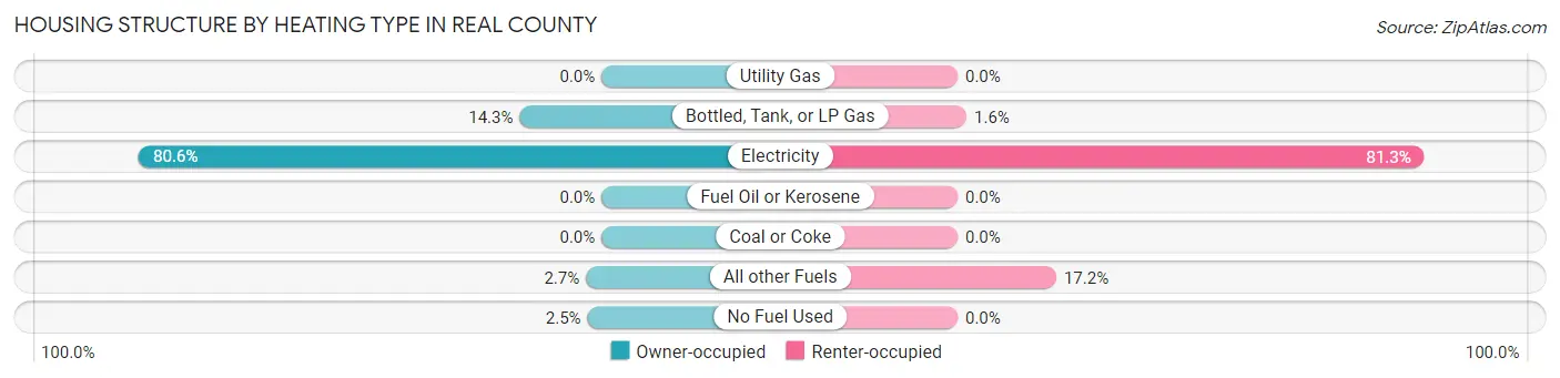 Housing Structure by Heating Type in Real County