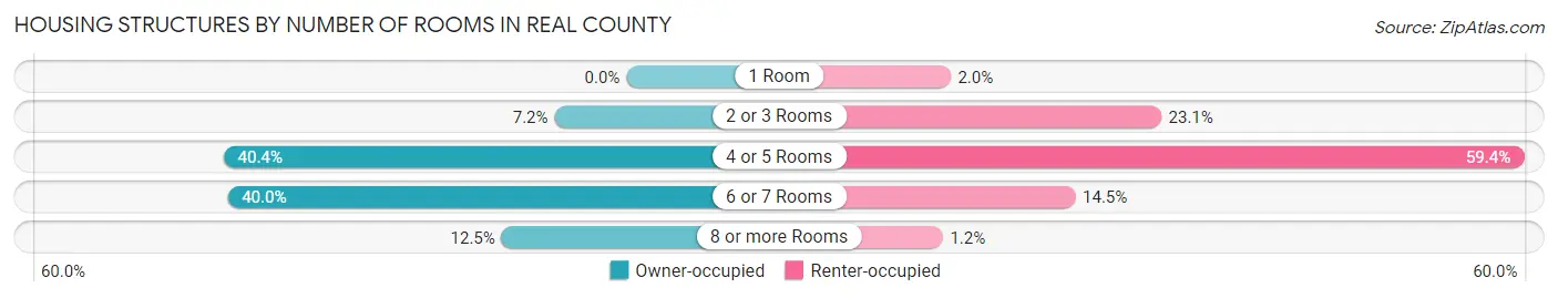 Housing Structures by Number of Rooms in Real County