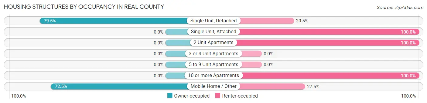 Housing Structures by Occupancy in Real County