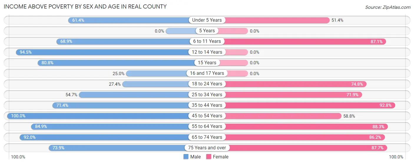 Income Above Poverty by Sex and Age in Real County
