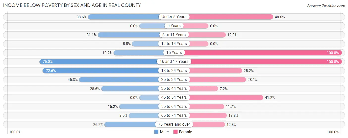 Income Below Poverty by Sex and Age in Real County