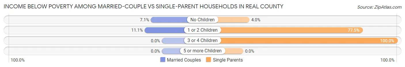 Income Below Poverty Among Married-Couple vs Single-Parent Households in Real County