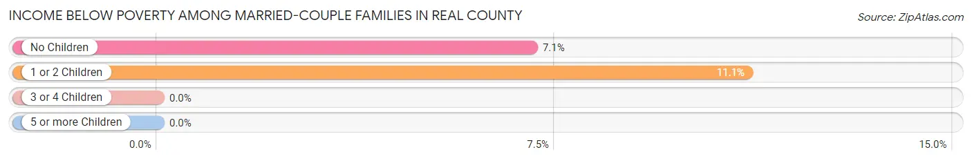 Income Below Poverty Among Married-Couple Families in Real County