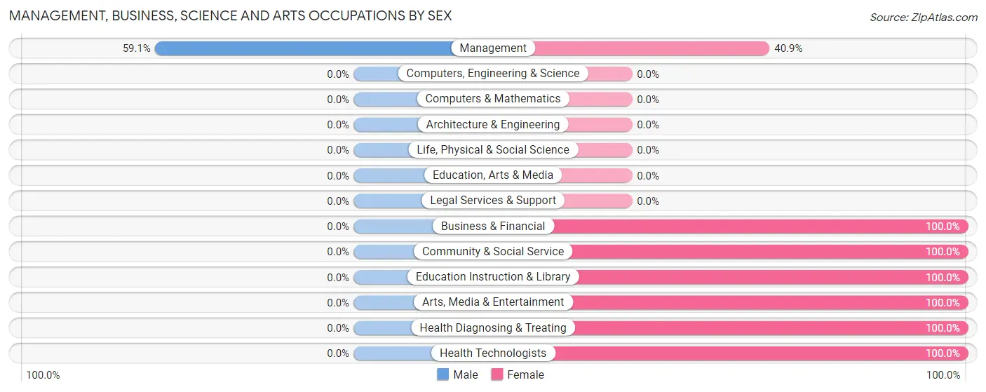 Management, Business, Science and Arts Occupations by Sex in Real County