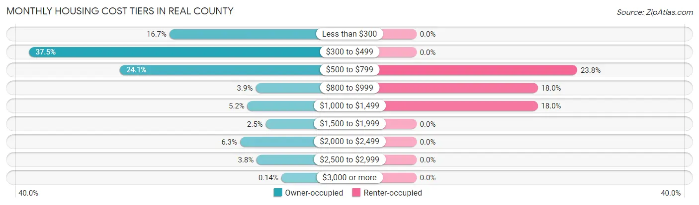 Monthly Housing Cost Tiers in Real County