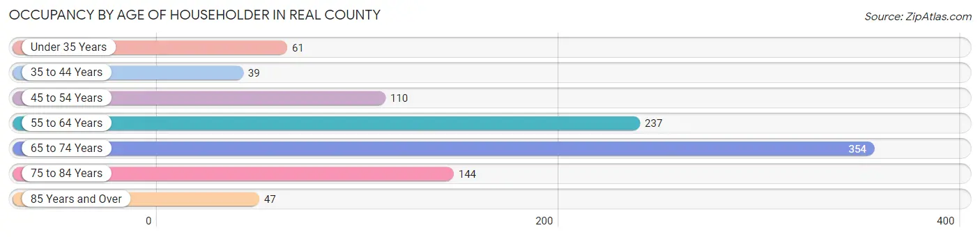 Occupancy by Age of Householder in Real County