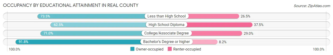 Occupancy by Educational Attainment in Real County
