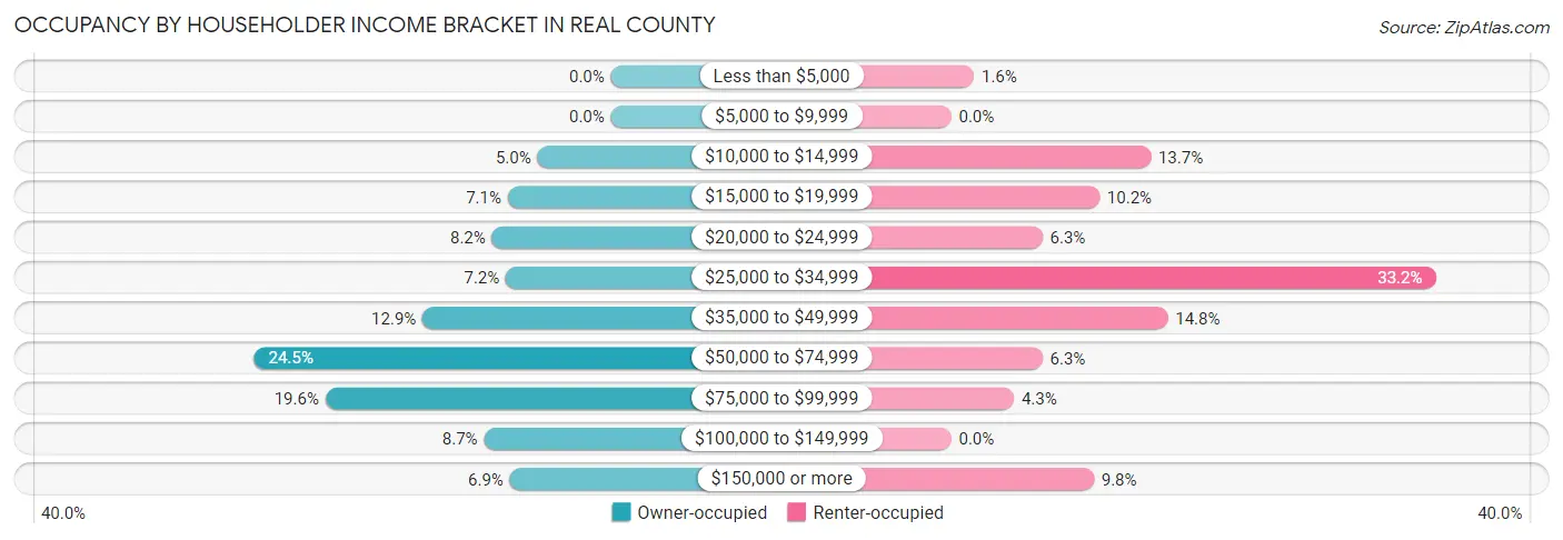 Occupancy by Householder Income Bracket in Real County