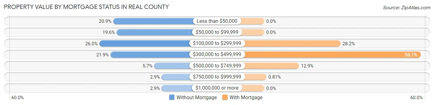 Property Value by Mortgage Status in Real County