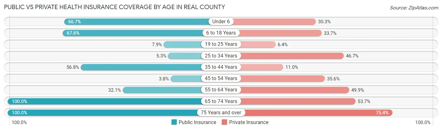 Public vs Private Health Insurance Coverage by Age in Real County