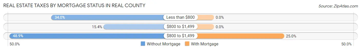 Real Estate Taxes by Mortgage Status in Real County