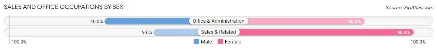 Sales and Office Occupations by Sex in Real County