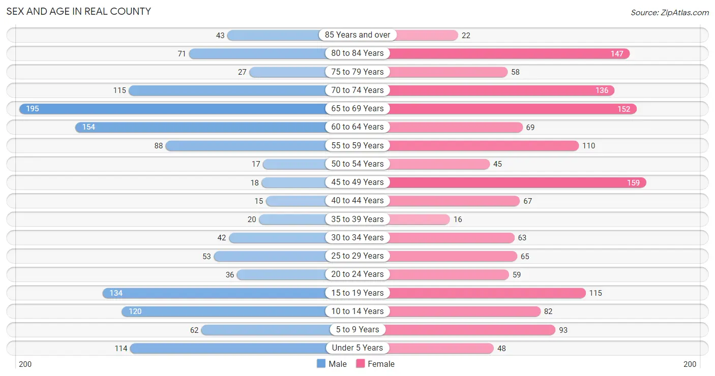 Sex and Age in Real County
