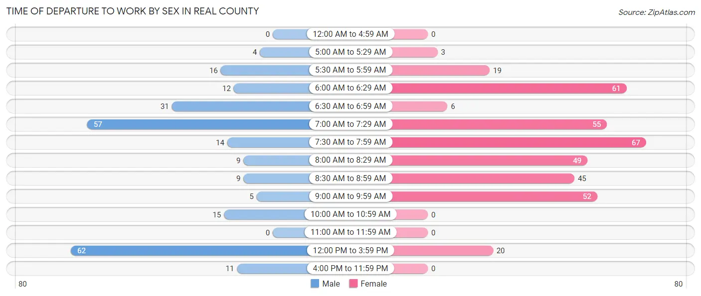 Time of Departure to Work by Sex in Real County