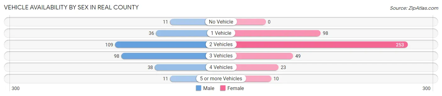 Vehicle Availability by Sex in Real County