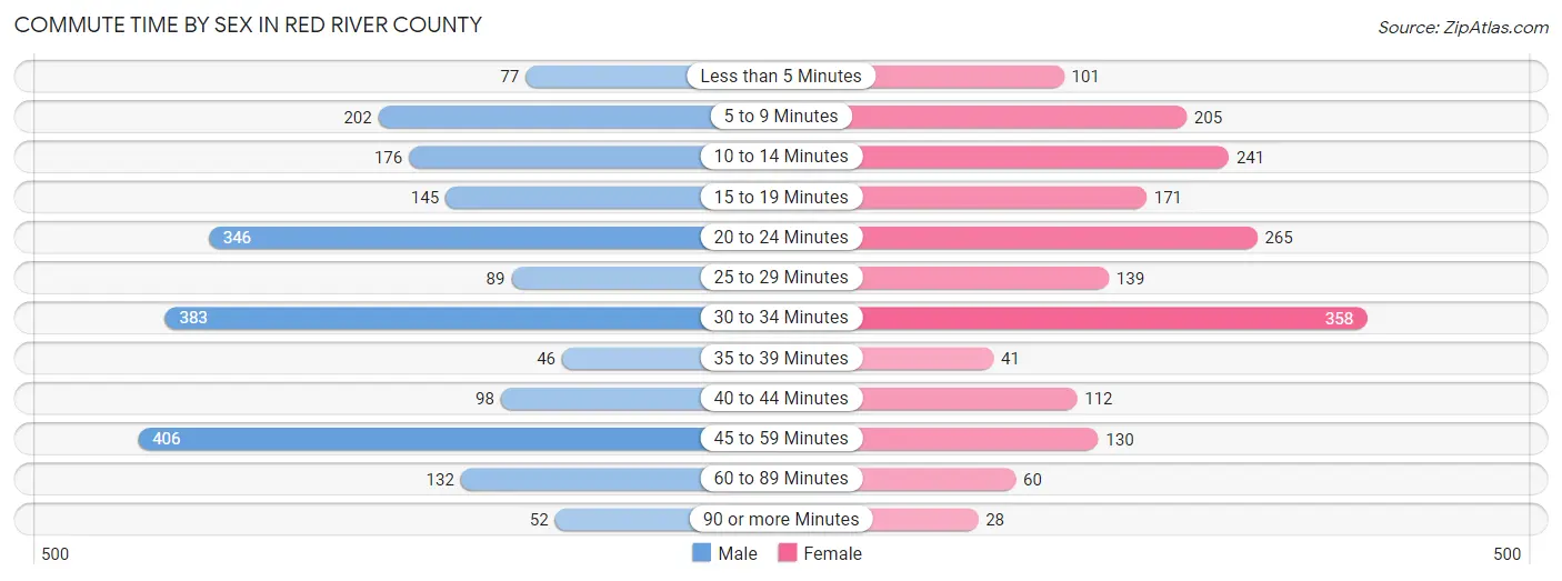 Commute Time by Sex in Red River County