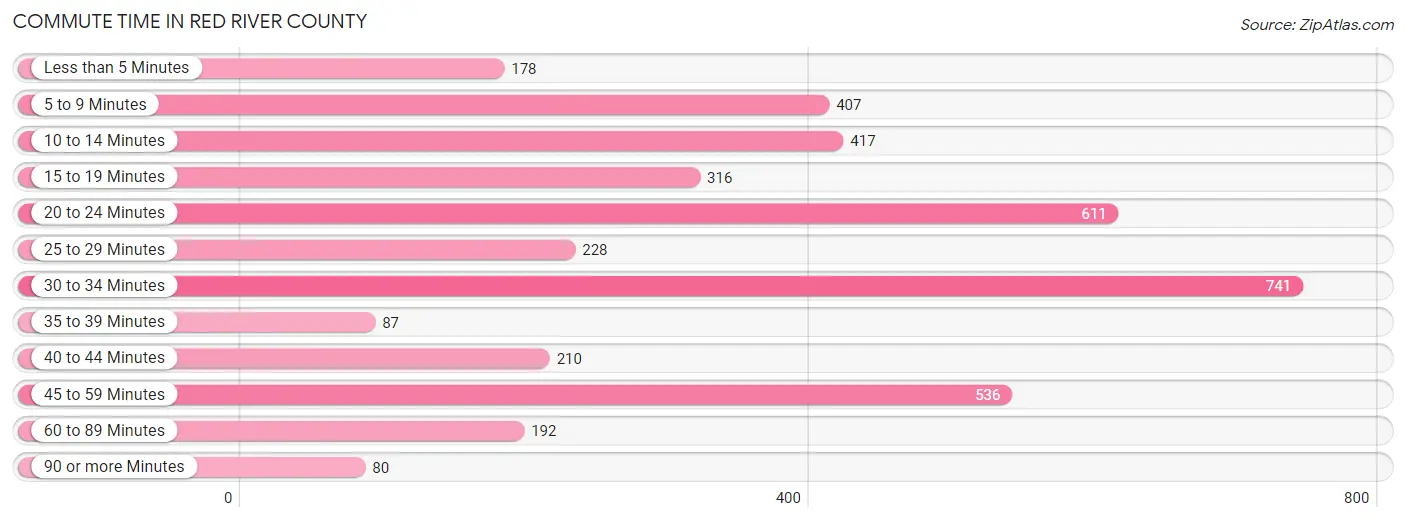 Commute Time in Red River County