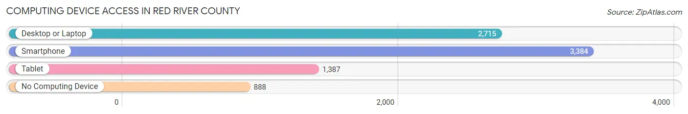 Computing Device Access in Red River County