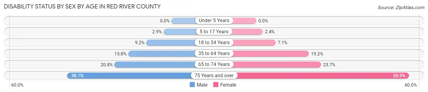 Disability Status by Sex by Age in Red River County