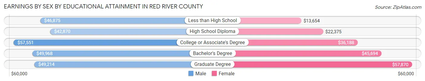 Earnings by Sex by Educational Attainment in Red River County