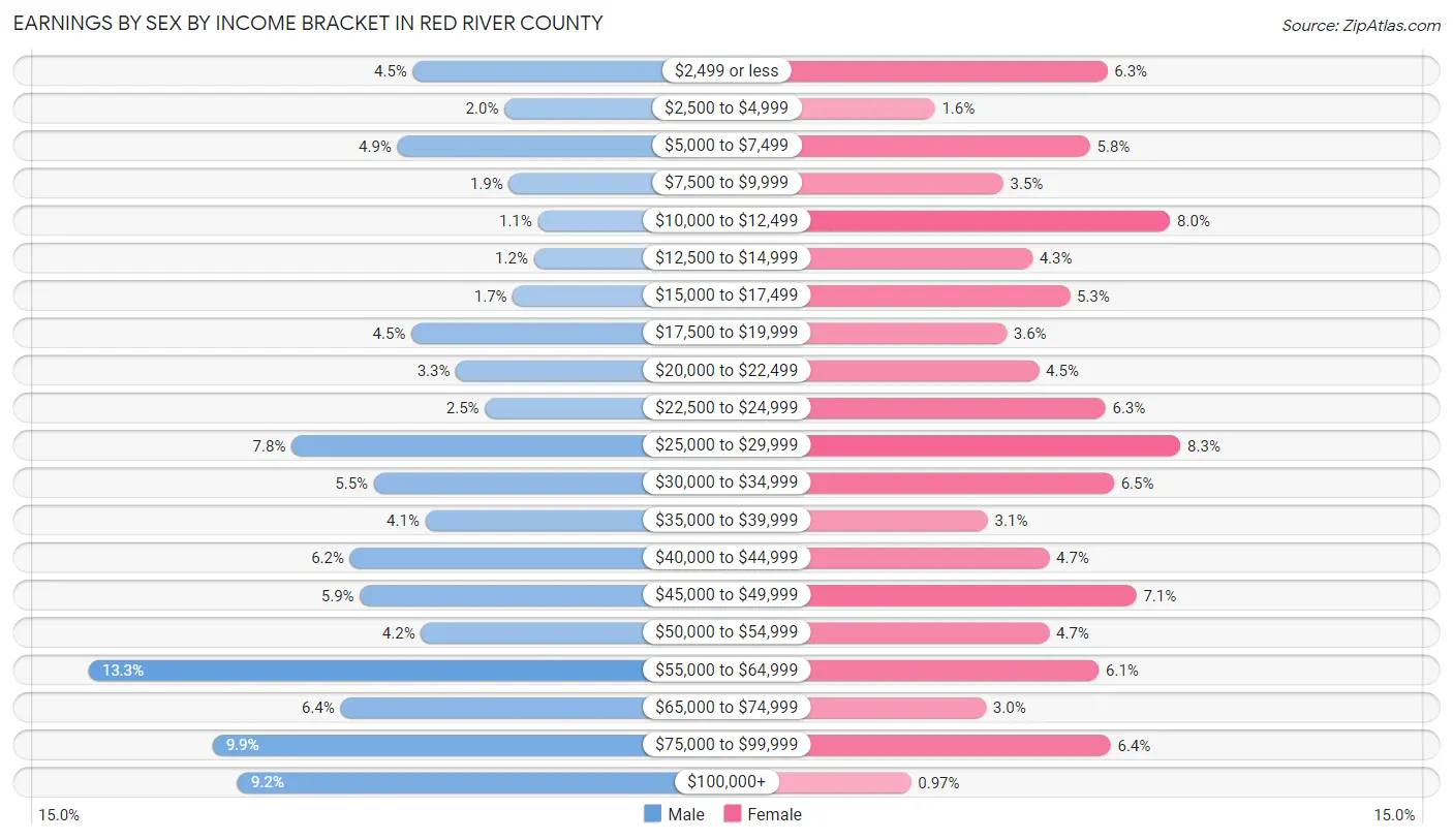 Earnings by Sex by Income Bracket in Red River County