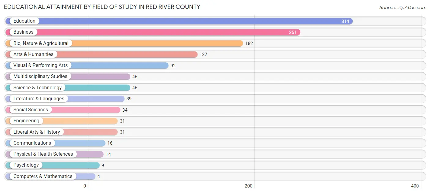 Educational Attainment by Field of Study in Red River County