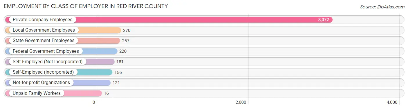 Employment by Class of Employer in Red River County