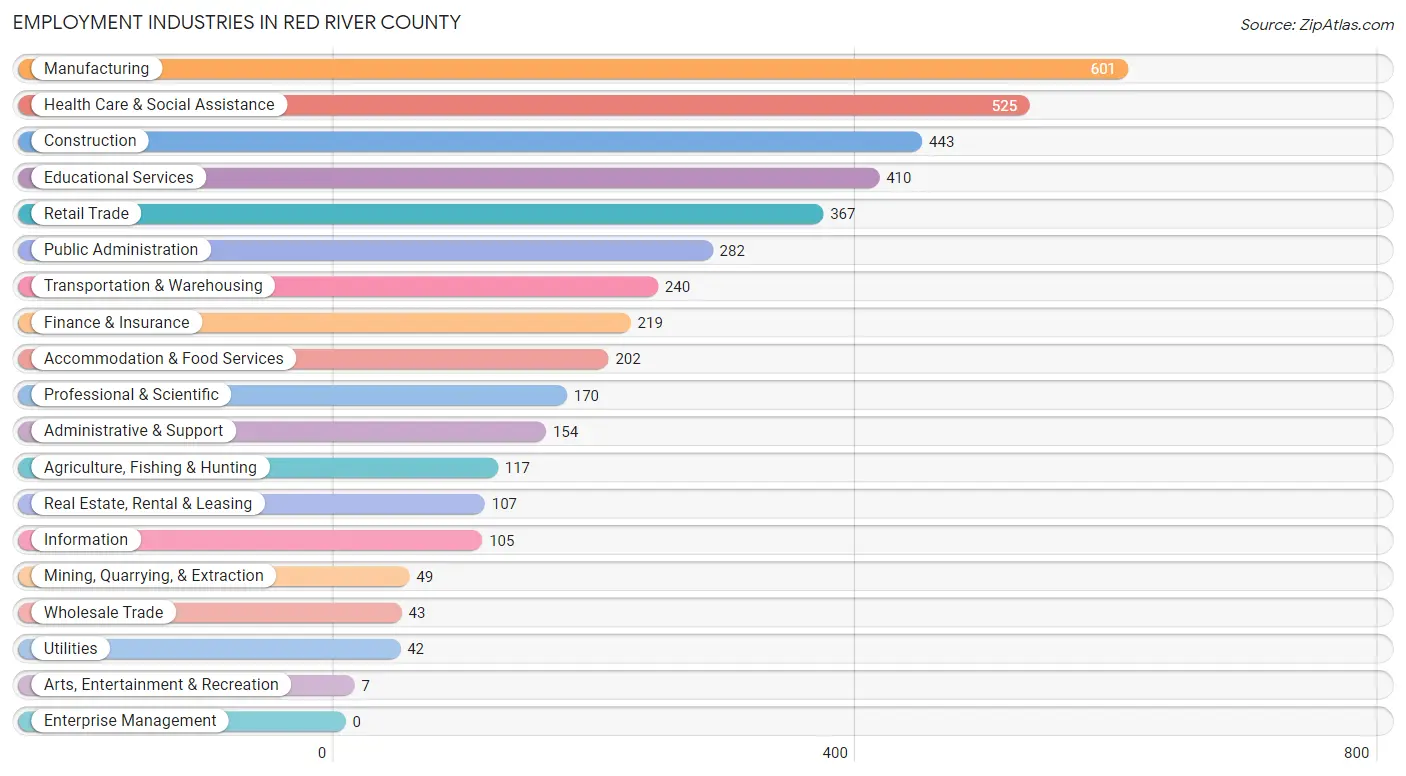 Employment Industries in Red River County