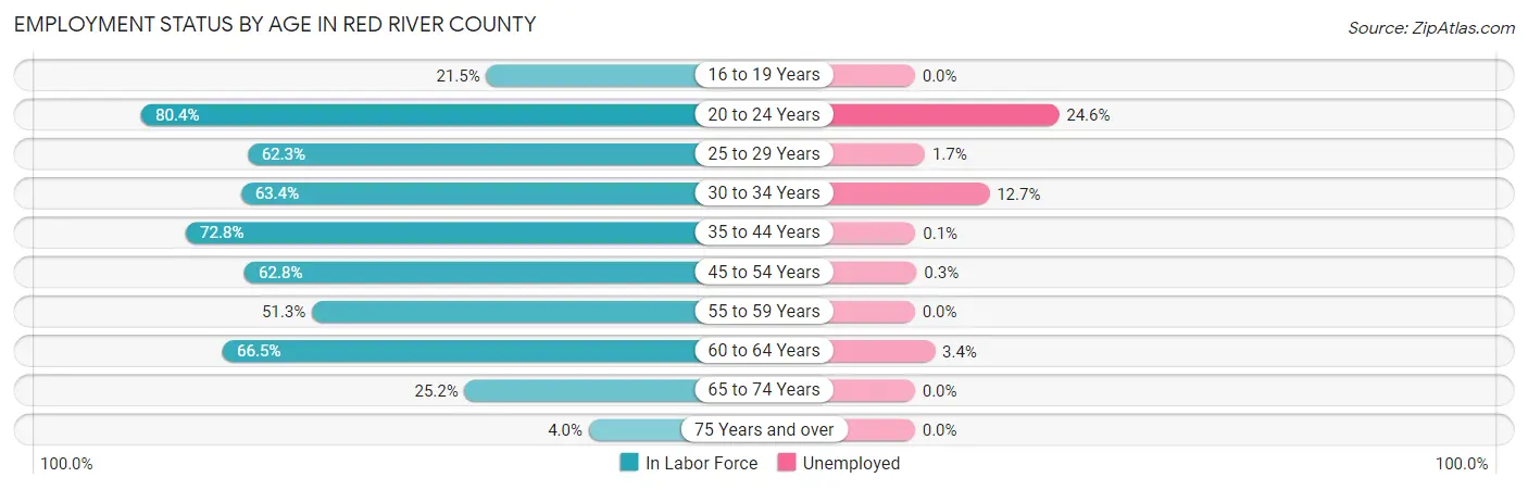Employment Status by Age in Red River County