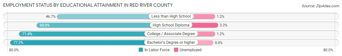 Employment Status by Educational Attainment in Red River County