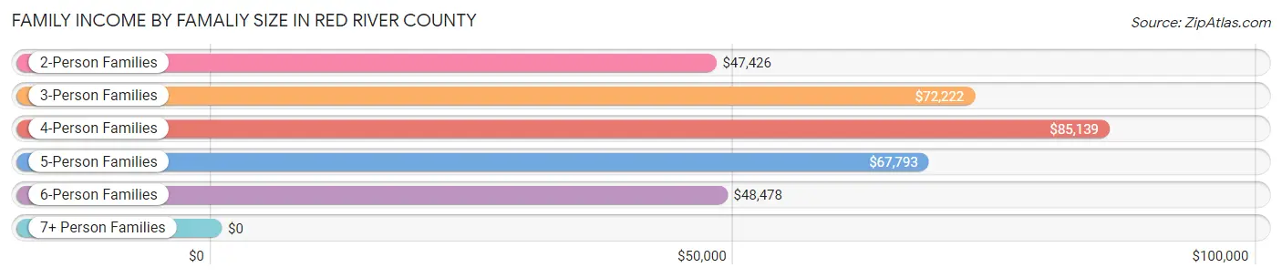 Family Income by Famaliy Size in Red River County