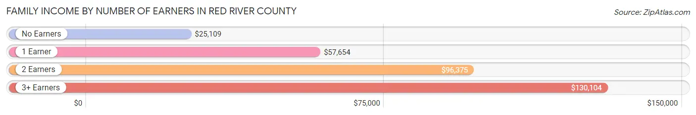 Family Income by Number of Earners in Red River County