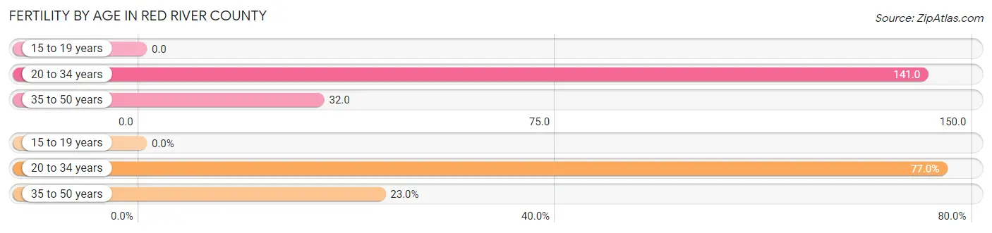 Female Fertility by Age in Red River County