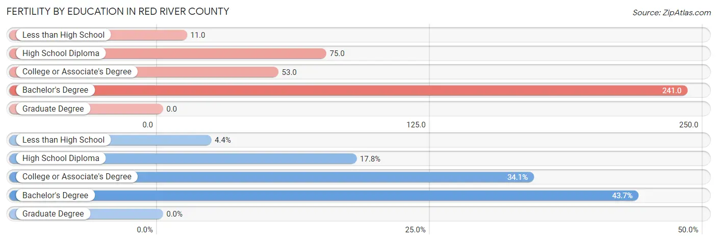 Female Fertility by Education Attainment in Red River County
