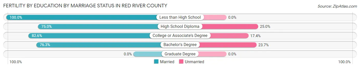 Female Fertility by Education by Marriage Status in Red River County