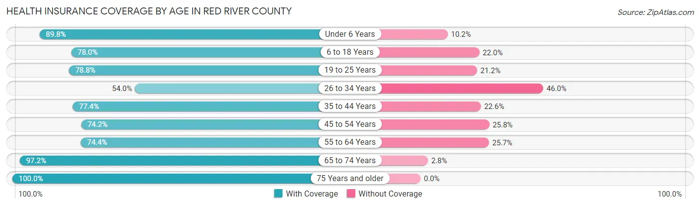 Health Insurance Coverage by Age in Red River County